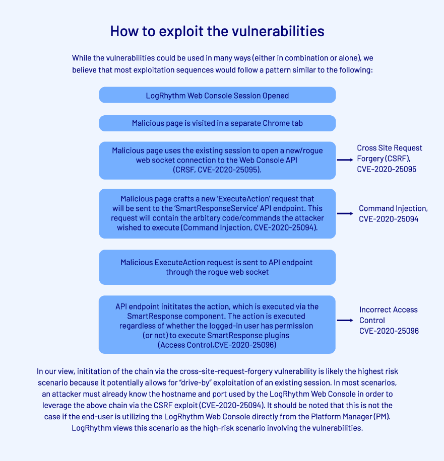 How to exploit the vulnerabilities
