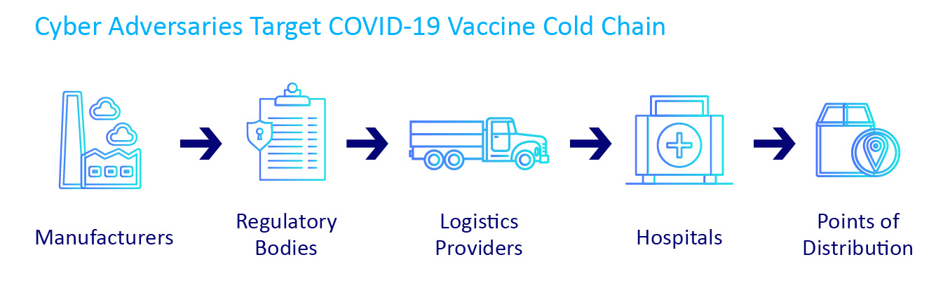 Cyber Adversaries Target COVID-19 Vaccine Cold Chain