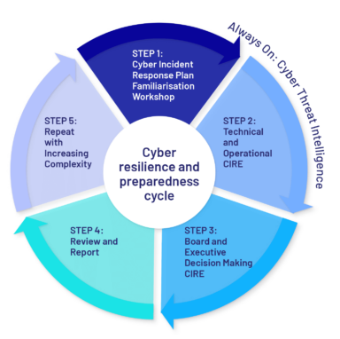 Cyber Incident Response Lifecycle | CyberCX