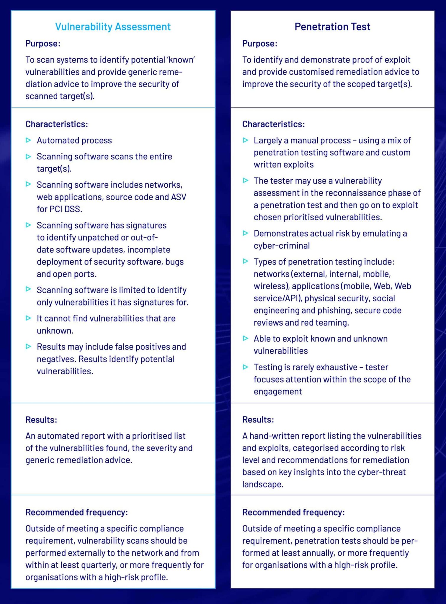 The Complete Guide To Penetration Testing | CyberCX