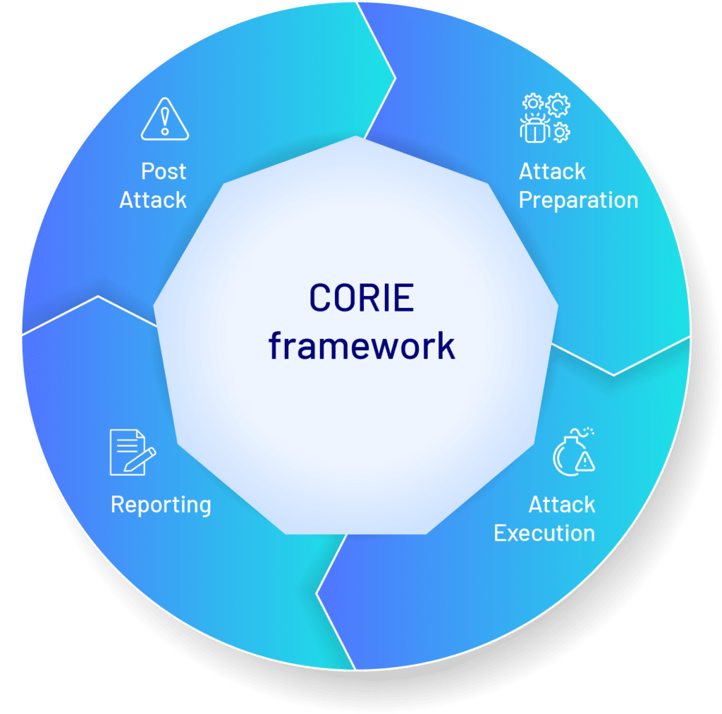 CORE framework visual model