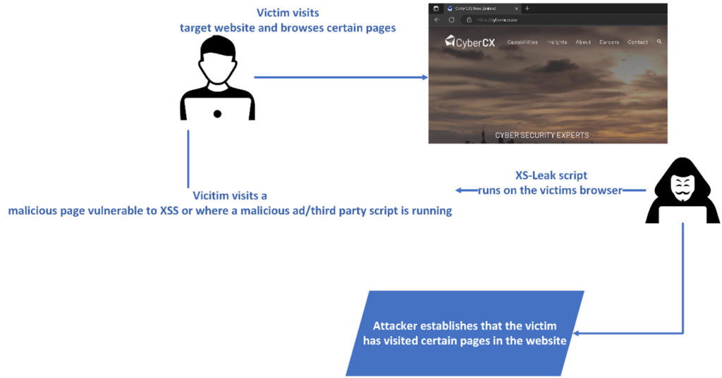 Introduction to CrossSite Leaks (XSLeaks)