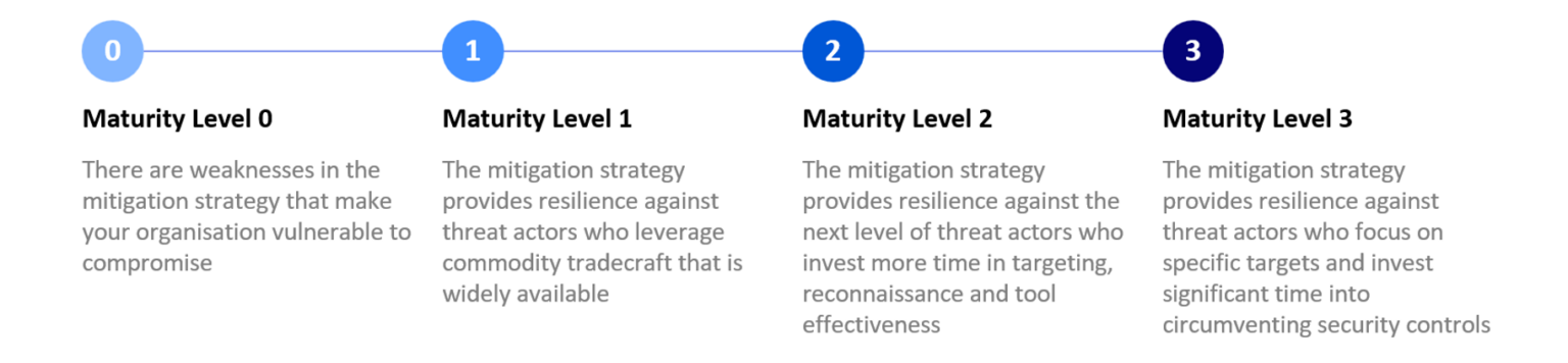 Essential Eight (E8) Maturity Model showing the different levels