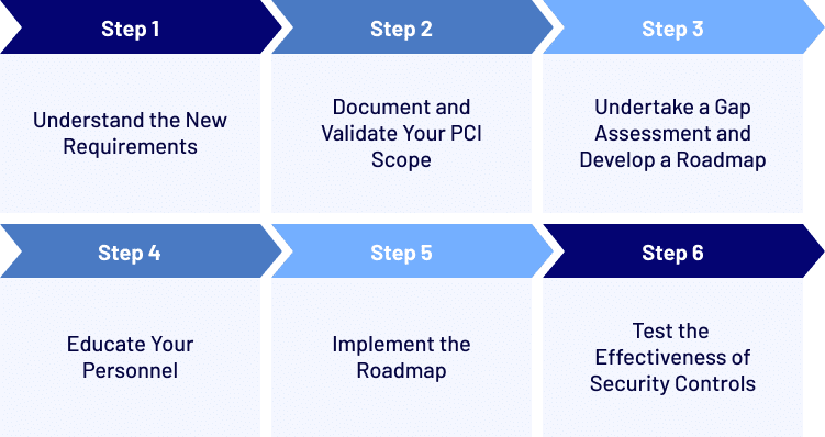 The 6 recommended steps for transitioning to PCI DSS 4.0.