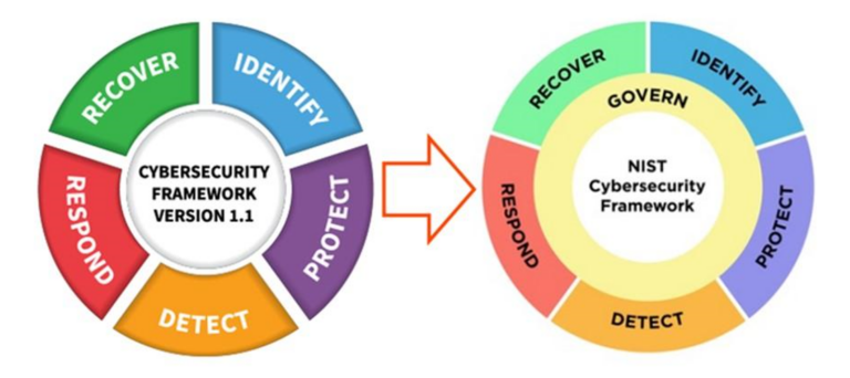 NIST CSF 1.1 and CSF 2.0 Functions