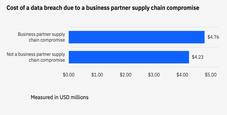 Figure 2: Source: IBM Cost of a Data Breach Report 2023