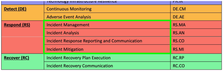 Response category in NIST CSF 2.0