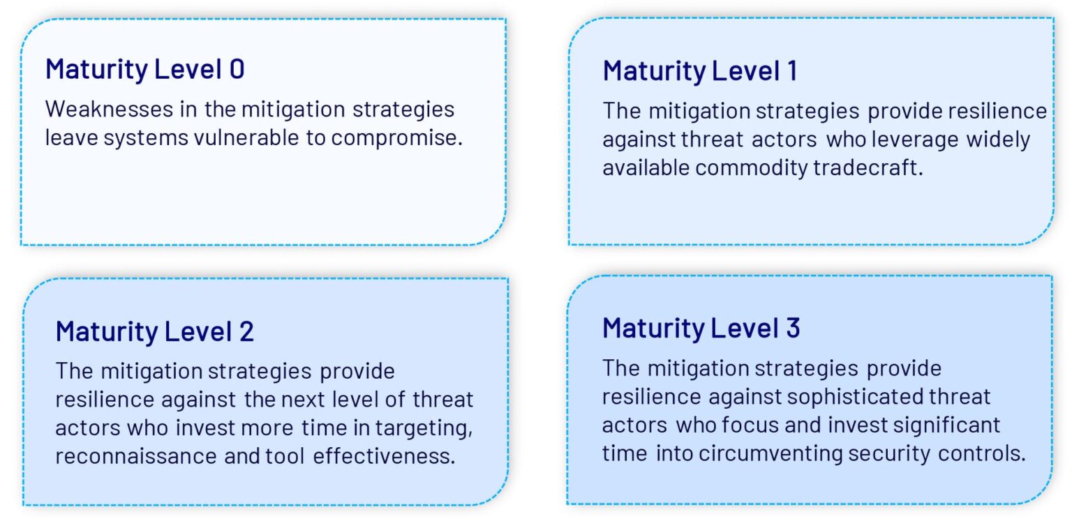 Unlocking The Essential Eight | CyberCX