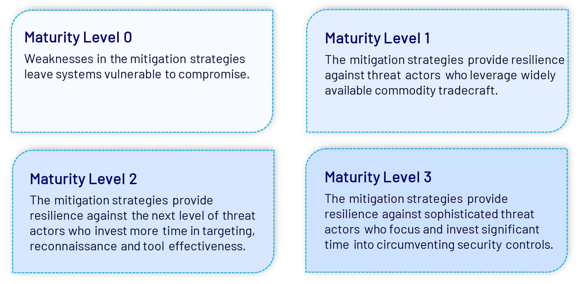 Summary of the 4 Essential Eight maturity levels