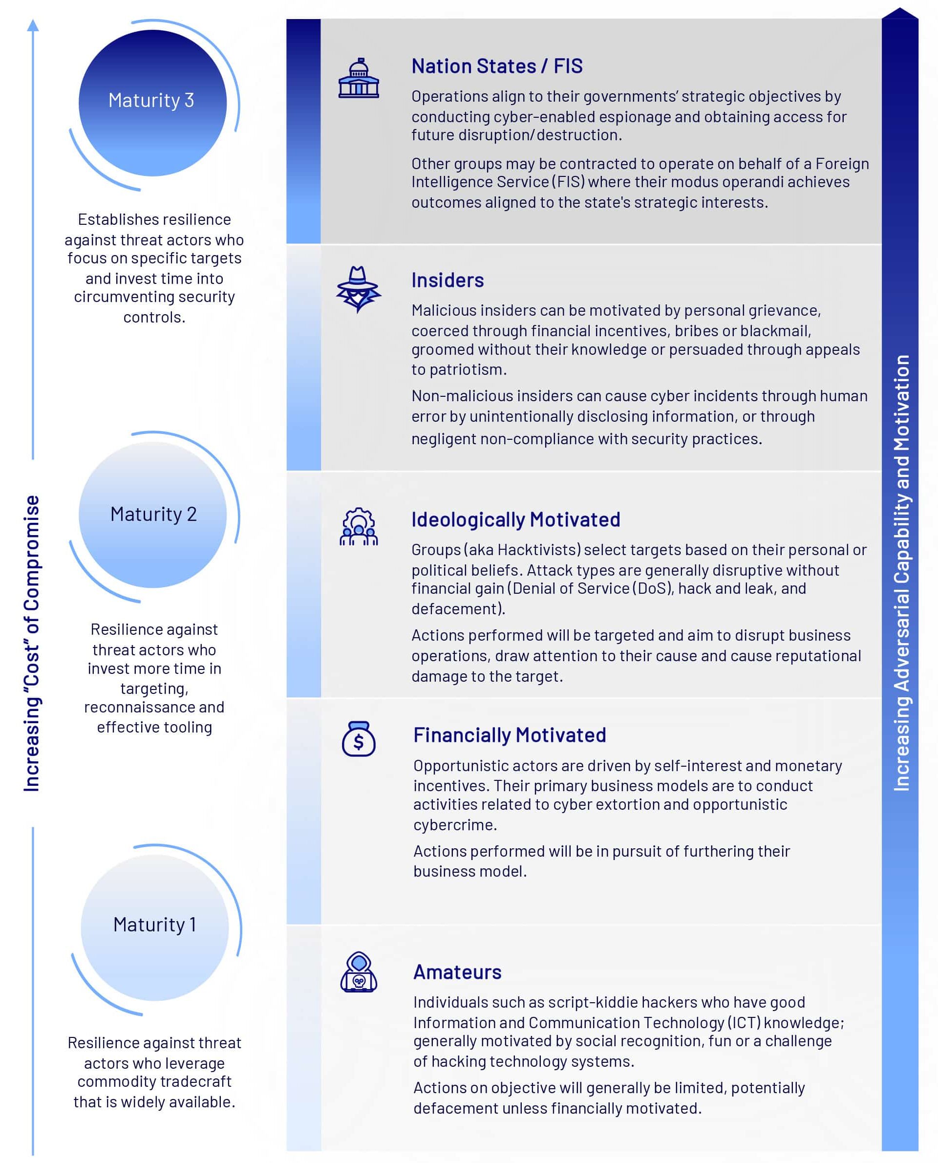 Essential Eight maturity level recommendations based on threat actors