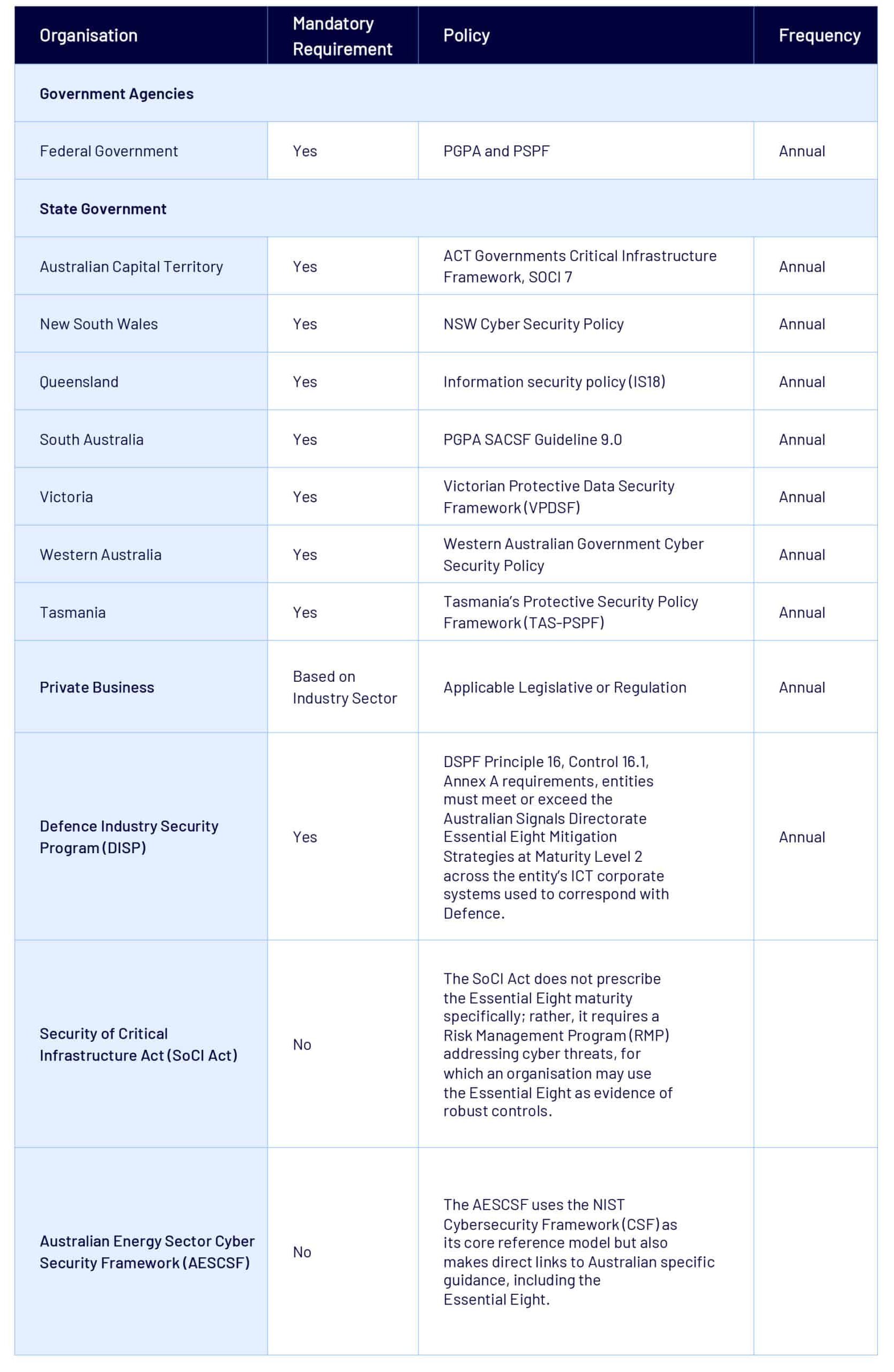 Organisation requirements for Essential Eight cyber security
