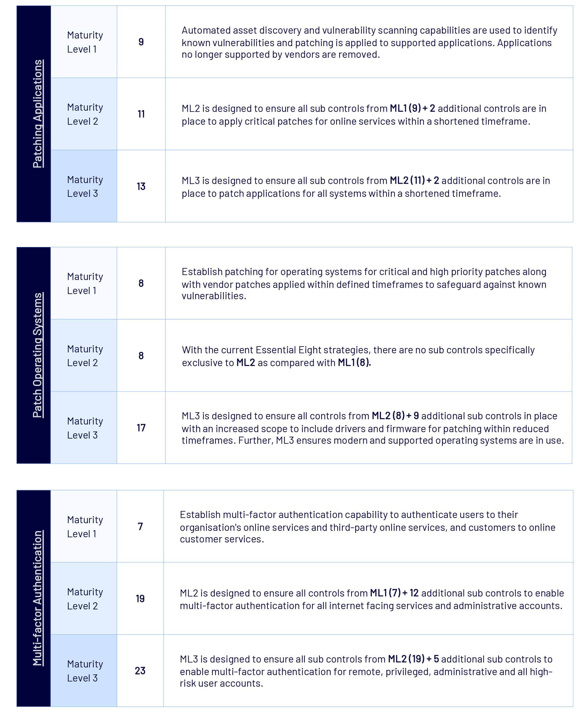 Essential Eight: Controls/Mitigation Strategies Table