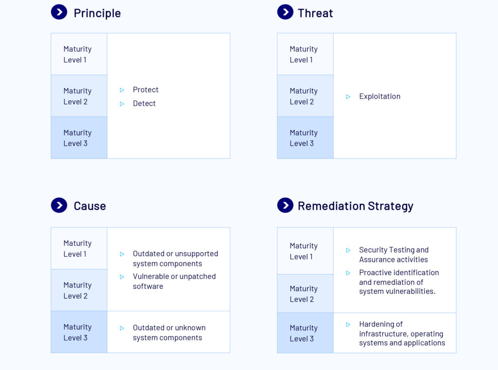 Application Patching Operating Model Unlocking The Essential Eight | CyberCX