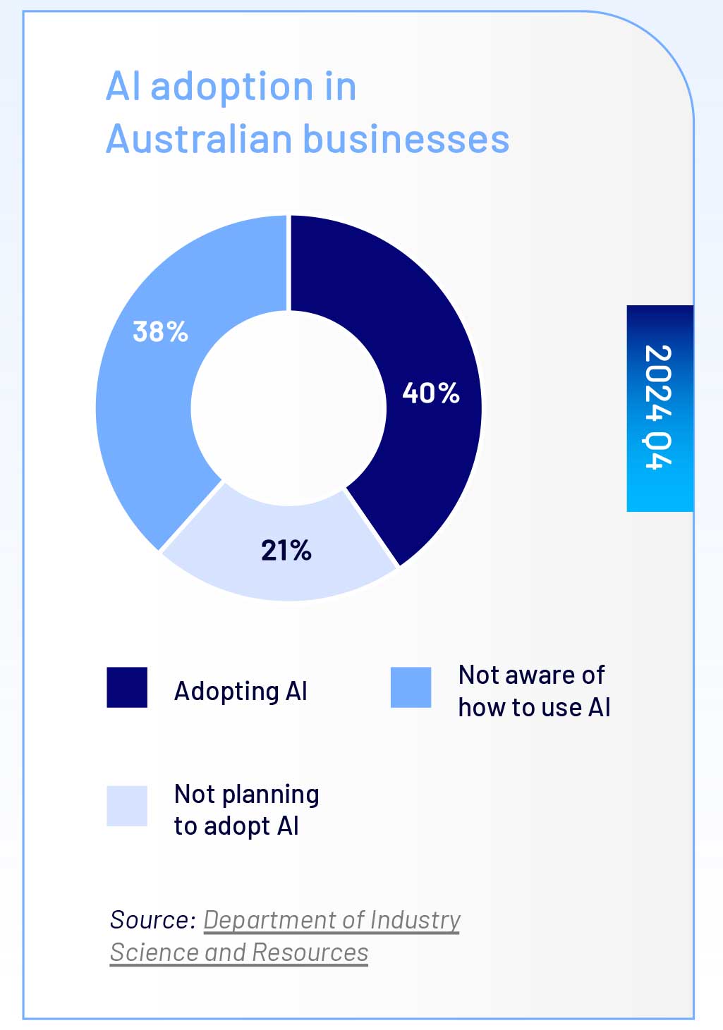 AI adoption in Australian businesses