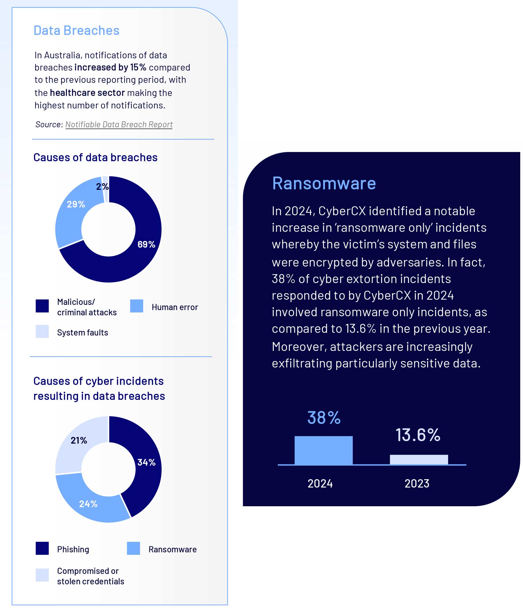 Data Breaches and Ransomware stats from CyberCX